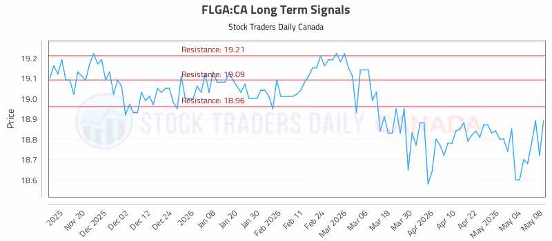 Stock Chart for FLGA:CA