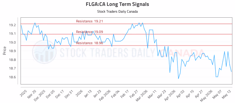 Stock Chart for FLGA:CA