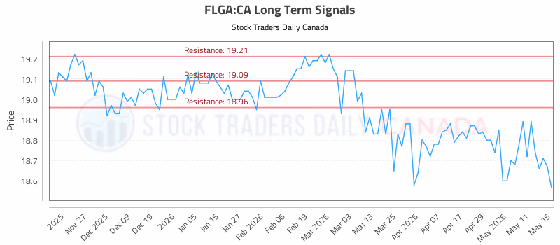 Stock Chart for FLGA:CA