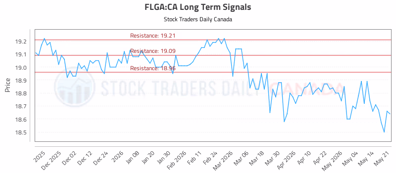 Stock Chart for FLGA:CA