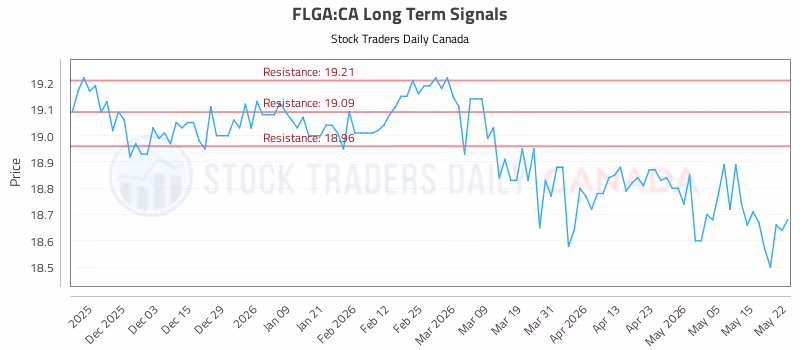 Stock Chart for FLGA:CA