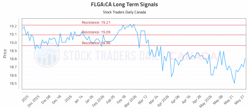 Stock Chart for FLGA:CA