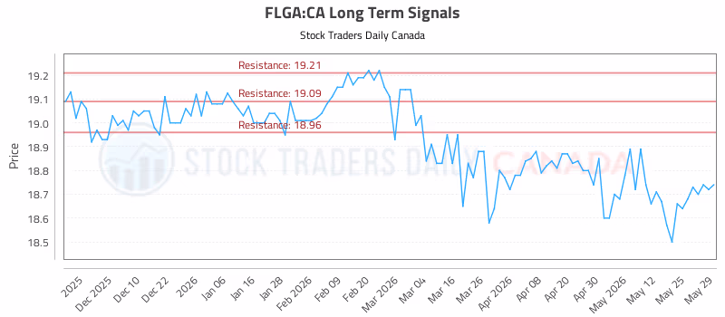 Stock Chart for FLGA:CA