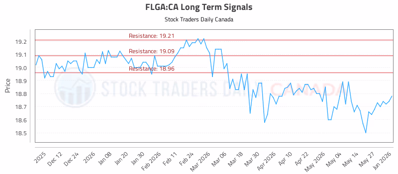 Stock Chart for FLGA:CA