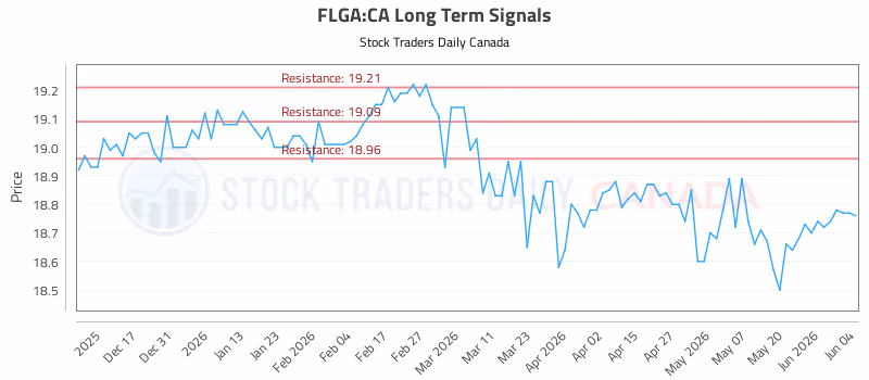Stock Chart for FLGA:CA