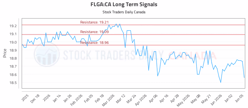 Stock Chart for FLGA:CA