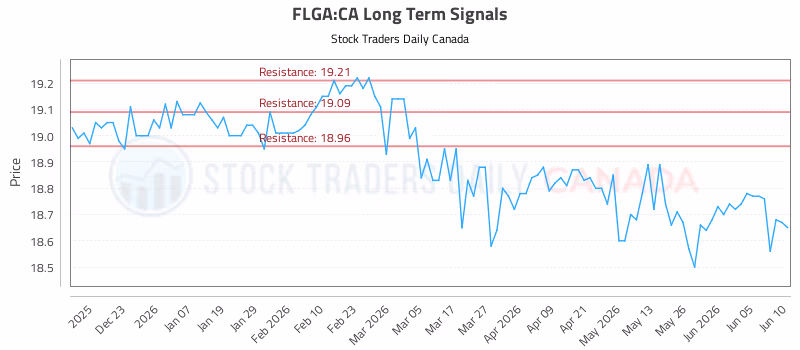 Stock Chart for FLGA:CA