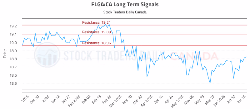 Stock Chart for FLGA:CA