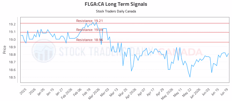 Stock Chart for FLGA:CA