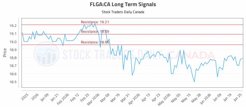 Stock Chart for FLGA:CA