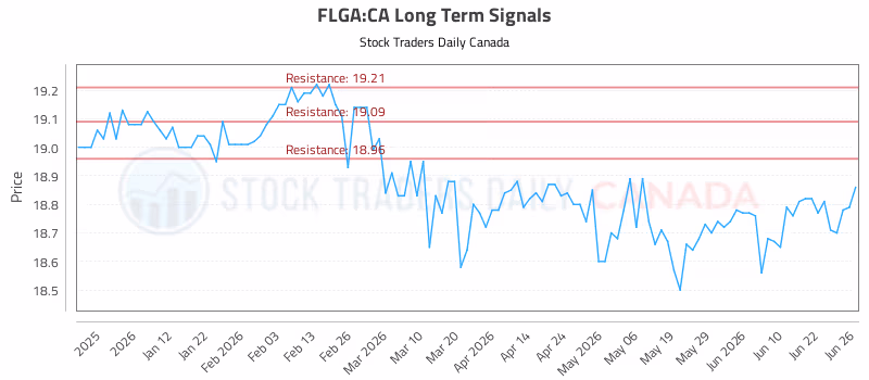 Stock Chart for FLGA:CA