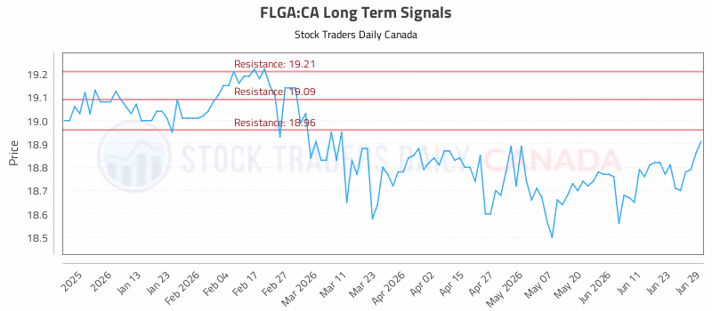 Stock Chart for FLGA:CA