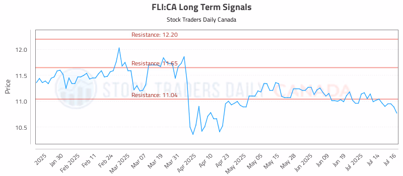 Stock Chart for FLI:CA