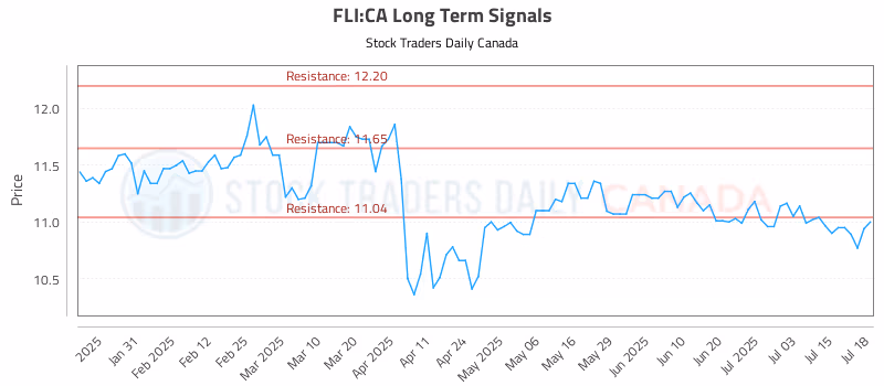 Stock Chart for FLI:CA