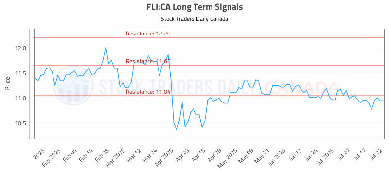 Stock Chart for FLI:CA