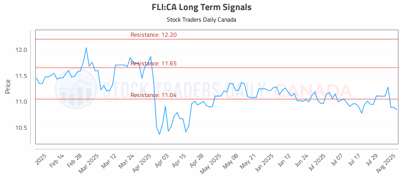 Stock Chart for FLI:CA