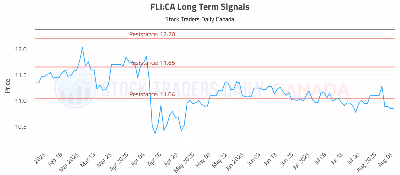 Stock Chart for FLI:CA