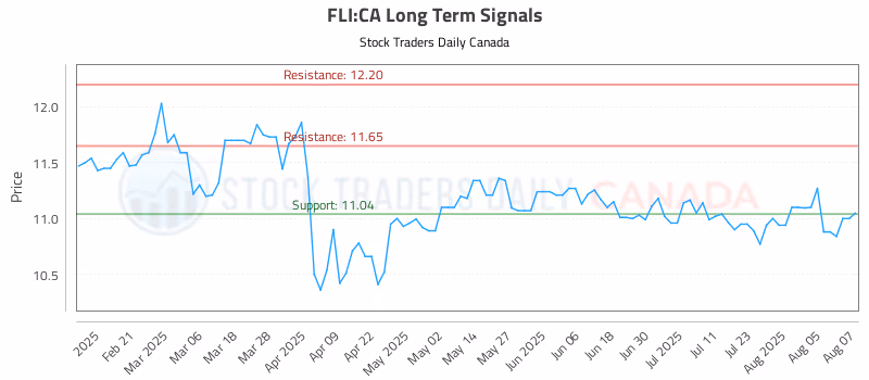 Stock Chart for FLI:CA