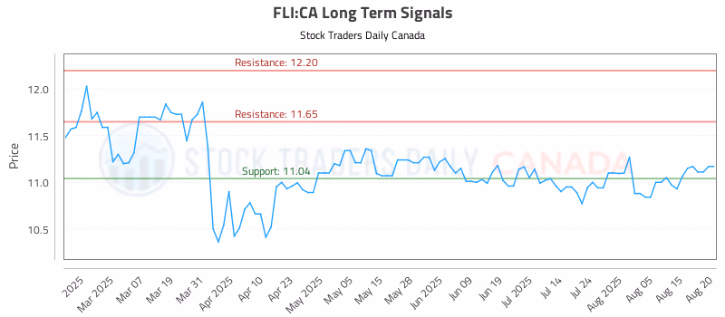 Stock Chart for FLI:CA