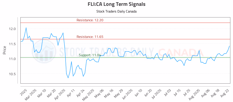 Stock Chart for FLI:CA