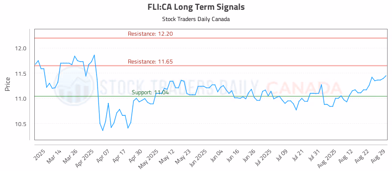 Stock Chart for FLI:CA