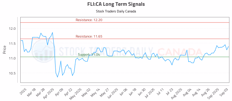 Stock Chart for FLI:CA