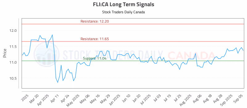 Stock Chart for FLI:CA