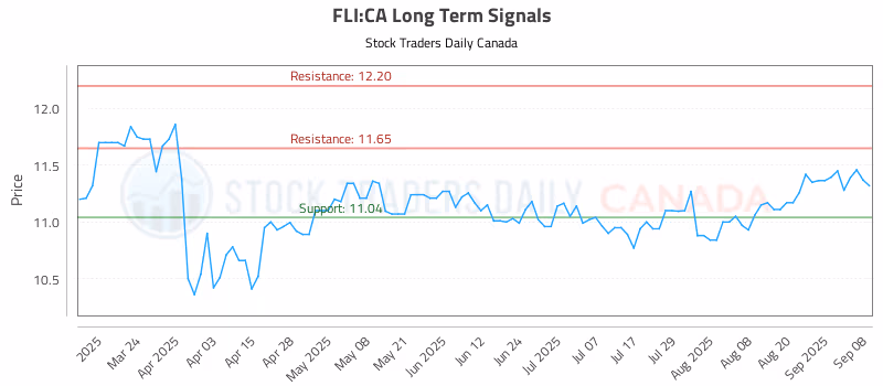 Stock Chart for FLI:CA