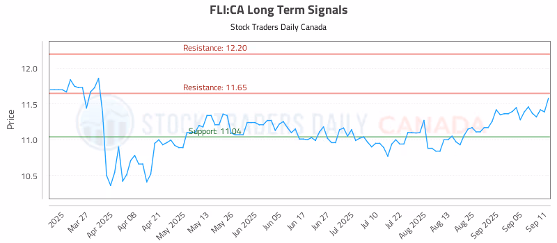 Stock Chart for FLI:CA