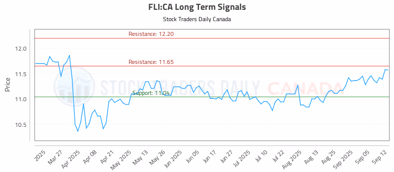 Stock Chart for FLI:CA