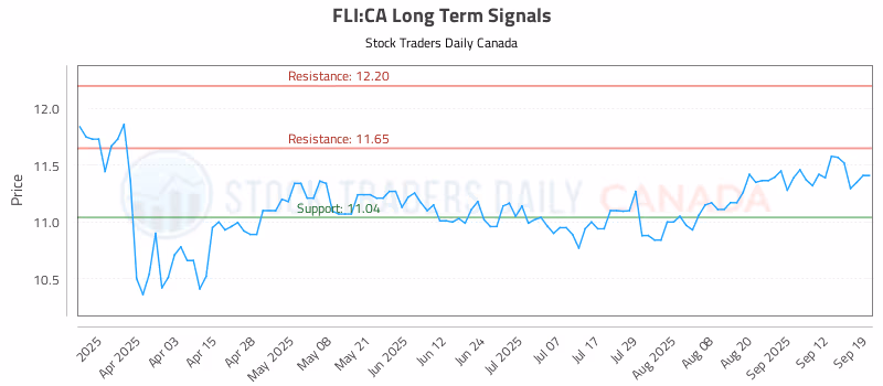 Stock Chart for FLI:CA