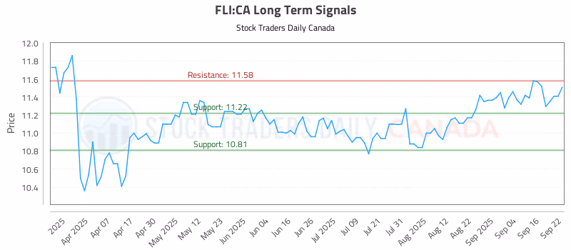 Stock Chart for FLI:CA