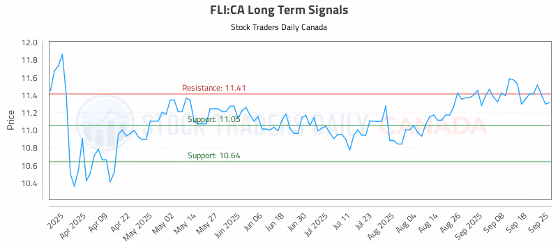 Stock Chart for FLI:CA