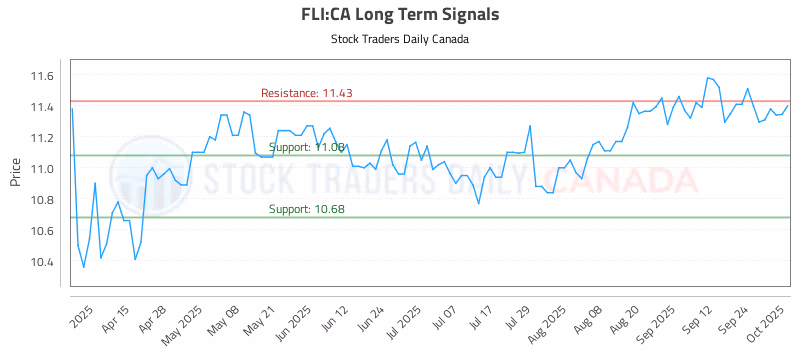 Stock Chart for FLI:CA