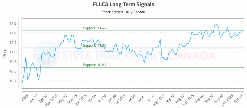 Stock Chart for FLI:CA