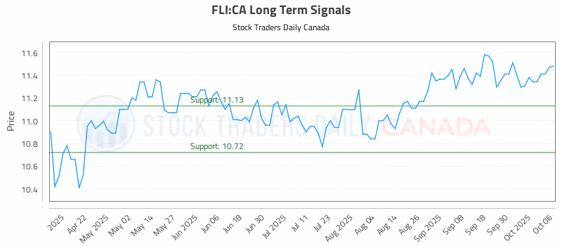 Stock Chart for FLI:CA