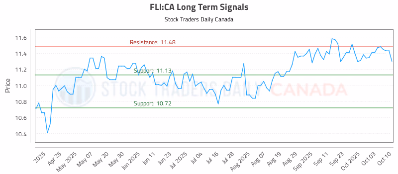 Stock Chart for FLI:CA