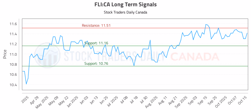 Stock Chart for FLI:CA