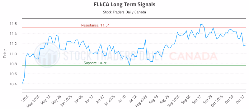 Stock Chart for FLI:CA