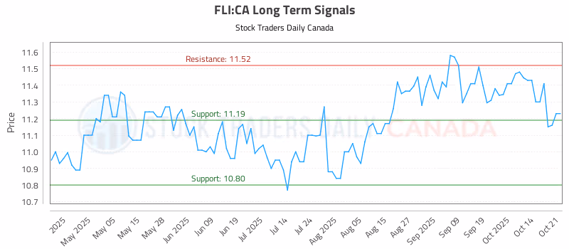 Stock Chart for FLI:CA