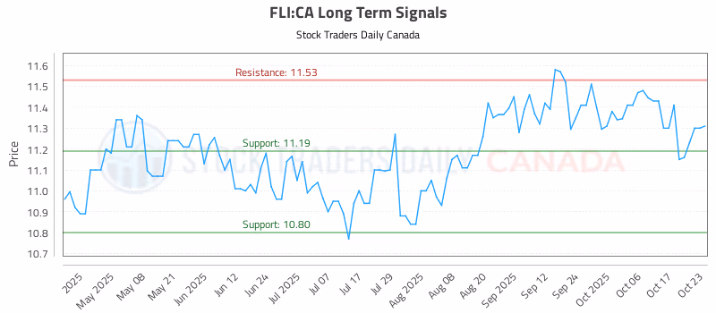 Stock Chart for FLI:CA