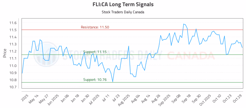 Stock Chart for FLI:CA