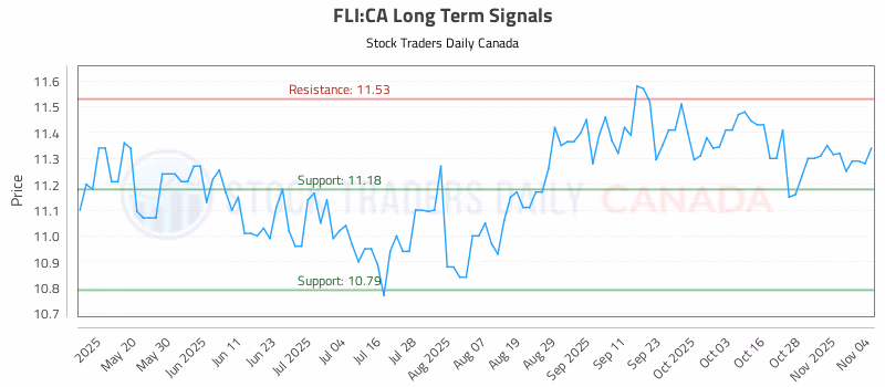 Stock Chart for FLI:CA
