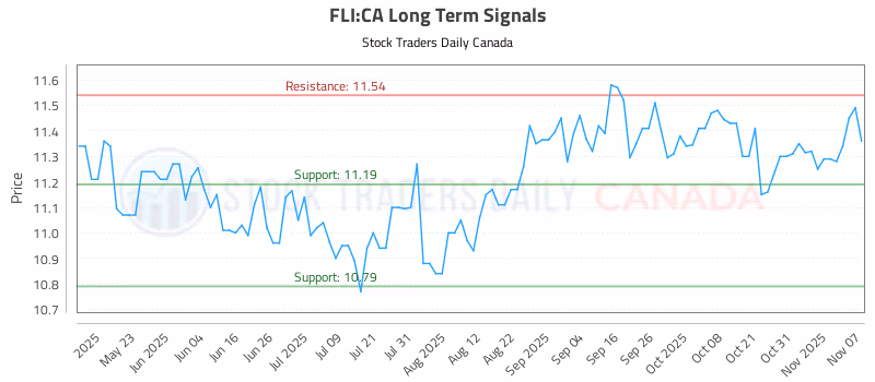Stock Chart for FLI:CA