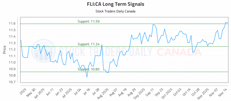 Stock Chart for FLI:CA