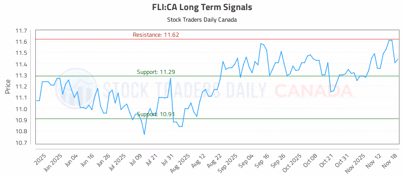 Stock Chart for FLI:CA