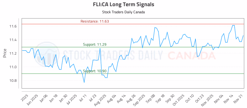 Stock Chart for FLI:CA