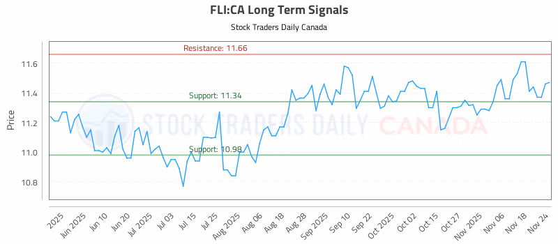 Stock Chart for FLI:CA