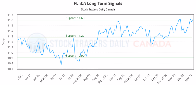 Stock Chart for FLI:CA