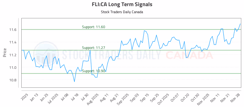 Stock Chart for FLI:CA